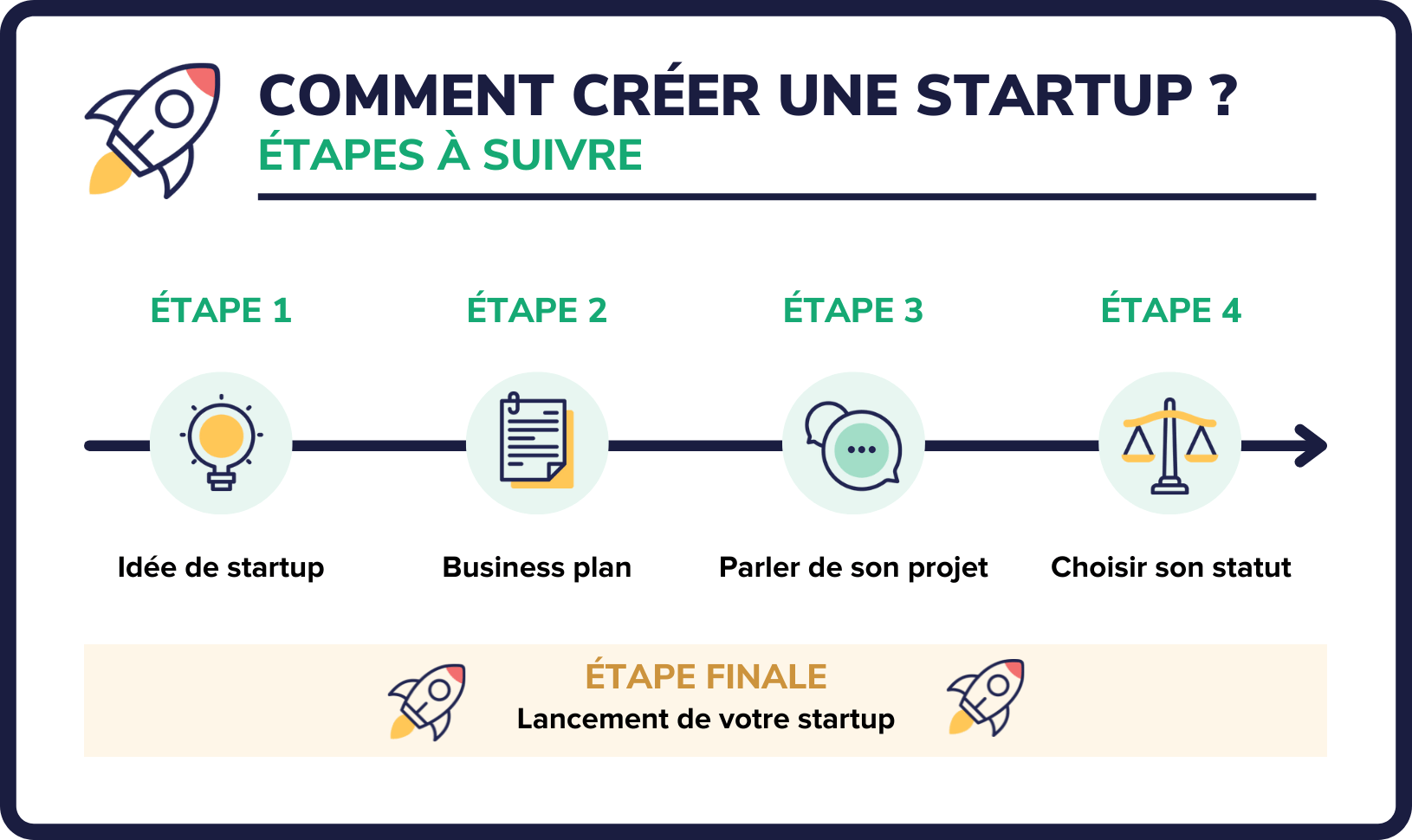 Start-up : Définition, Création Et Fonctionnement